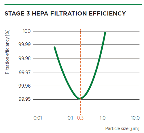 HEPA Filtration Efficiency Chart