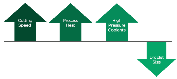 How oil mist and smoke produced.